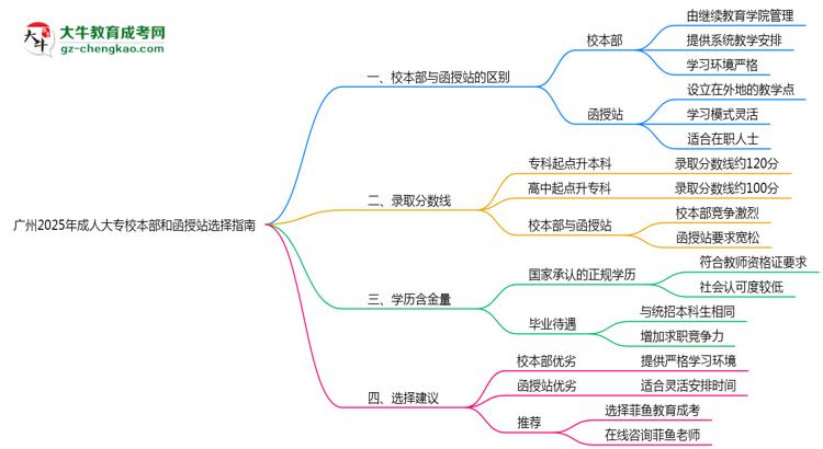 廣州2025年成人大專校本部和函授站選擇指南思維導圖