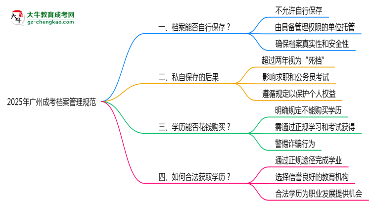 2025年廣州成考檔案管理規(guī)范：能自己保存嗎？思維導圖