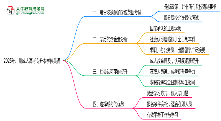 2025廣州成人專升本學(xué)位英語一定要考嗎？思維導(dǎo)圖