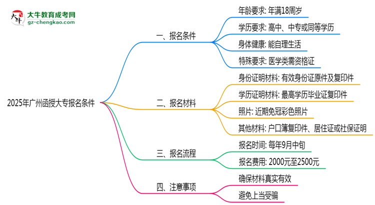 2025年廣州函授大專報名需要滿足什么資格條件？思維導(dǎo)圖