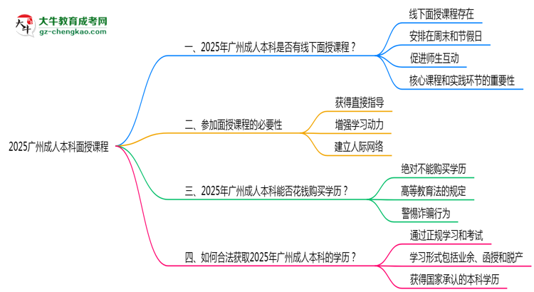 2025廣州成人本科面授課程是一定要參加的嗎？思維導(dǎo)圖