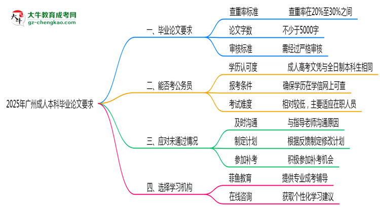 廣州成人本科畢業(yè)論文查重率要求多少？2025年標準思維導圖