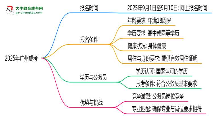 2025年廣州成考是一直都可以報(bào)名嗎？思維導(dǎo)圖