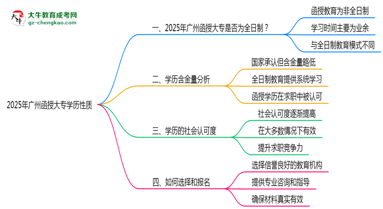 2025年廣州函授大專(zhuān)學(xué)歷性質(zhì)是全日制嗎？思維導(dǎo)圖