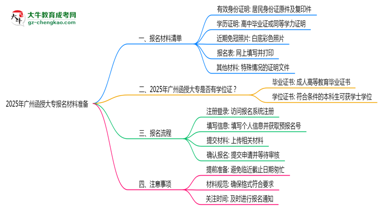 2025年廣州函授大專報(bào)名材料準(zhǔn)備哪些？（附清單）思維導(dǎo)圖