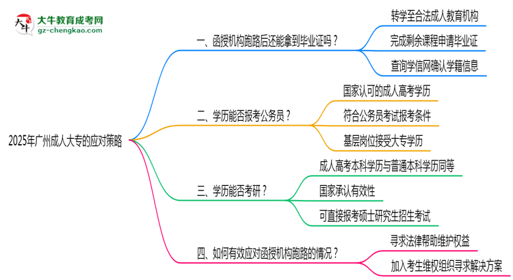 廣州2025年機(jī)構(gòu)停辦了怎么辦？如何領(lǐng)取成人大專畢業(yè)證思維導(dǎo)圖