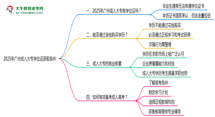 2025年廣州成人大專學(xué)位證獲取條件是什么？思維導(dǎo)圖