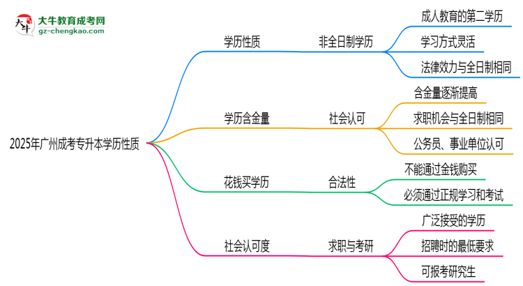 2025年廣州成人專升本學(xué)歷性質(zhì)是全日制嗎？思維導(dǎo)圖
