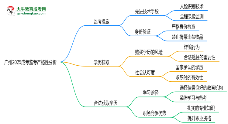 廣州2025成考監(jiān)考到底嚴不嚴格的？思維導圖