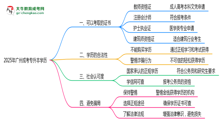 廣州成人專(zhuān)升本學(xué)歷2025年可考的證書(shū)有哪些？思維導(dǎo)圖