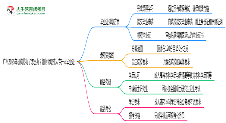 廣州2025年機構(gòu)停辦了怎么辦？如何領(lǐng)取成人專升本畢業(yè)證思維導(dǎo)圖