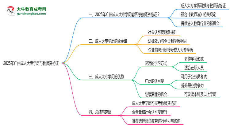 廣州2025年教資考試承認(rèn)成人大專(zhuān)學(xué)歷嗎？思維導(dǎo)圖