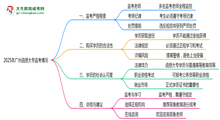 廣州2025函授大專監(jiān)考到底嚴(yán)不嚴(yán)格的？思維導(dǎo)圖