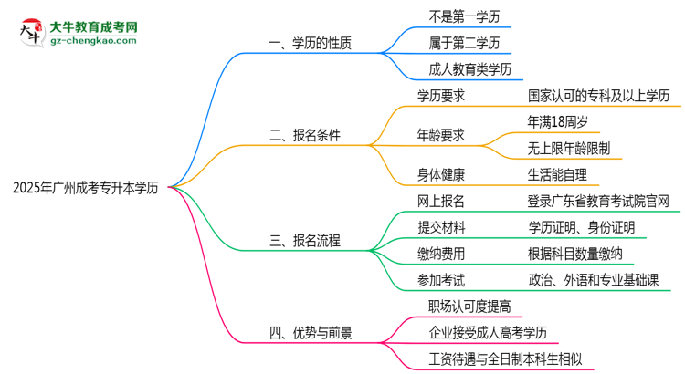 2025年廣州成人專(zhuān)升本學(xué)歷是第一學(xué)歷嗎？思維導(dǎo)圖