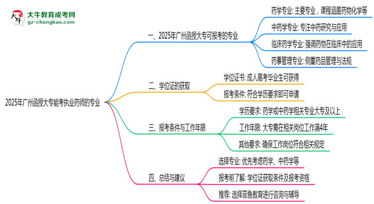 廣州函授大專能考執(zhí)業(yè)藥師的專業(yè)2025年思維導圖