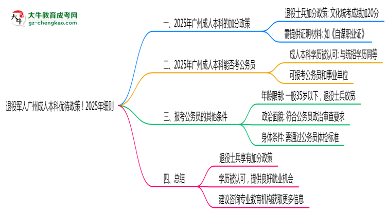 退役軍人廣州成人本科優(yōu)待政策！2025年細(xì)則思維導(dǎo)圖