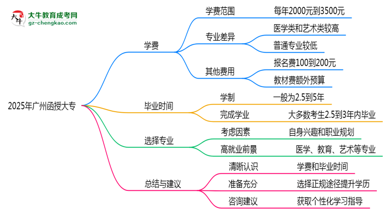 2025年廣州函授大專(zhuān)學(xué)費(fèi)大概需要多少？思維導(dǎo)圖