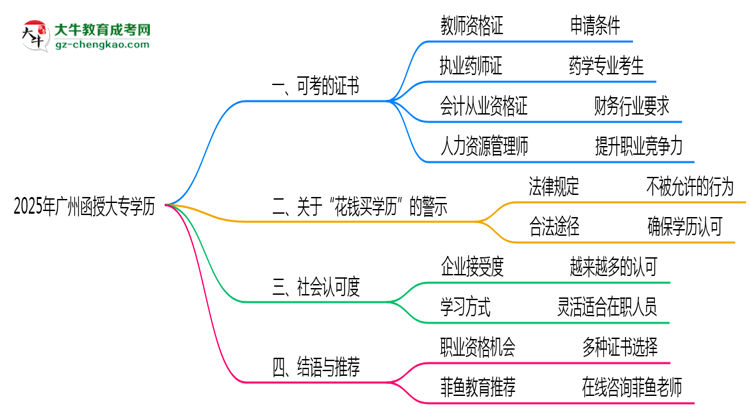 廣州函授大專學(xué)歷2025年可考的證書有哪些？思維導(dǎo)圖