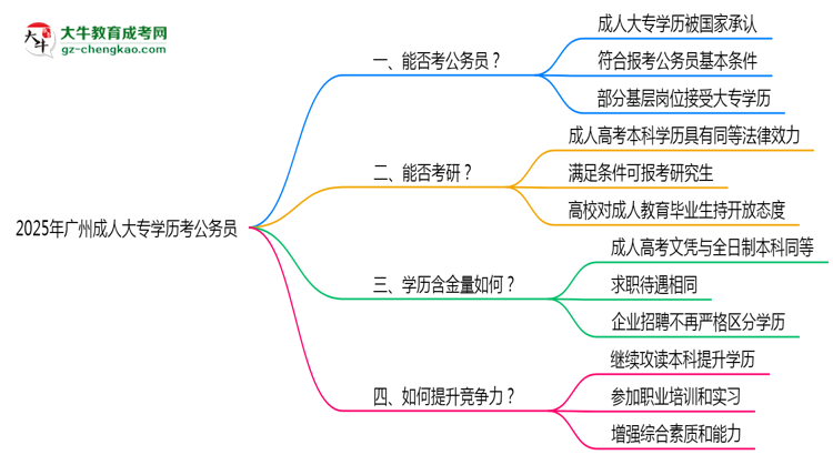 2025廣州成人大專學(xué)歷考公務(wù)員能通過嗎？思維導(dǎo)圖
