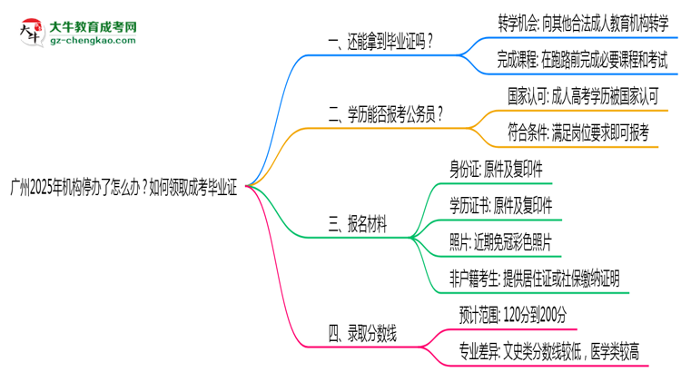 廣州2025年機(jī)構(gòu)停辦了怎么辦？如何領(lǐng)取成考畢業(yè)證思維導(dǎo)圖