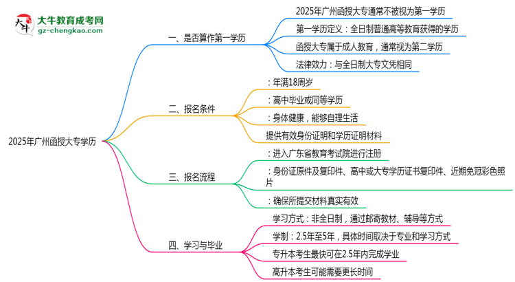 2025年廣州函授大專學(xué)歷是第一學(xué)歷嗎？思維導(dǎo)圖