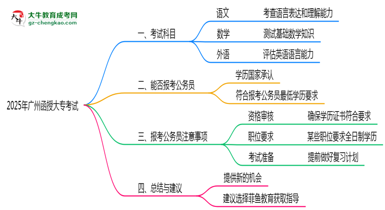 廣州函授大專2025年考試科目一共需要考幾科？思維導圖