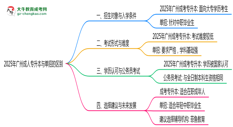 2025年廣州成人專升本和單招的區(qū)別！深度解析思維導(dǎo)圖