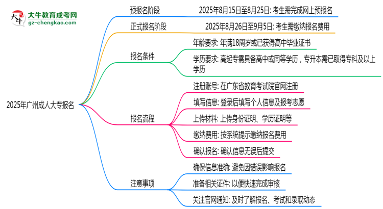 2025年廣州成人大專報(bào)名截止日期什么時(shí)候？思維導(dǎo)圖