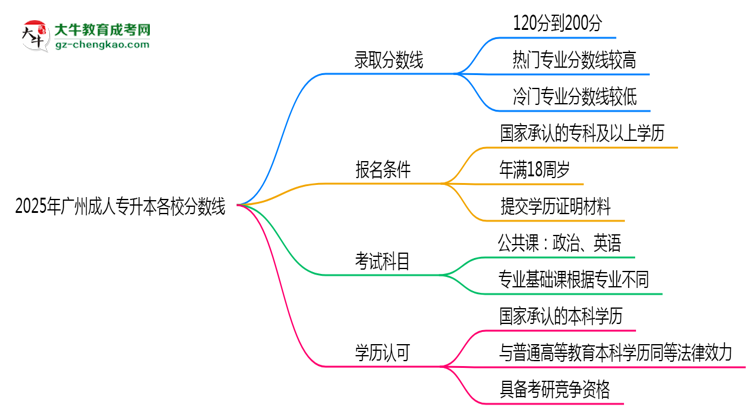 2025年廣州成人專升本各校分?jǐn)?shù)線最少要考幾分？思維導(dǎo)圖