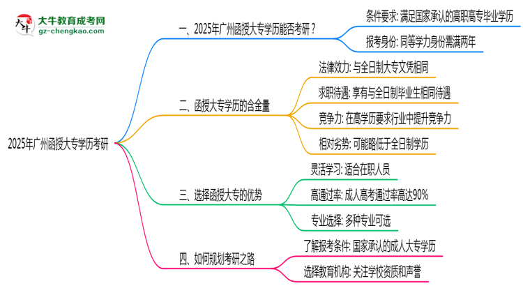 2025年廣州函授大專學(xué)歷考研可以嗎？思維導(dǎo)圖