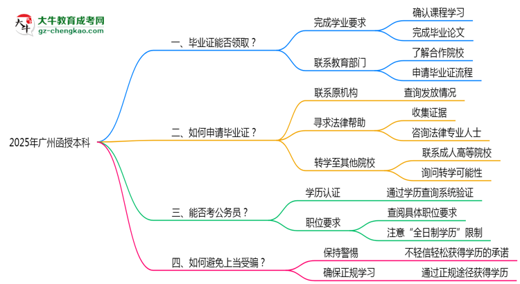 廣州2025年機(jī)構(gòu)停辦了怎么辦？如何領(lǐng)取函授本科畢業(yè)證思維導(dǎo)圖