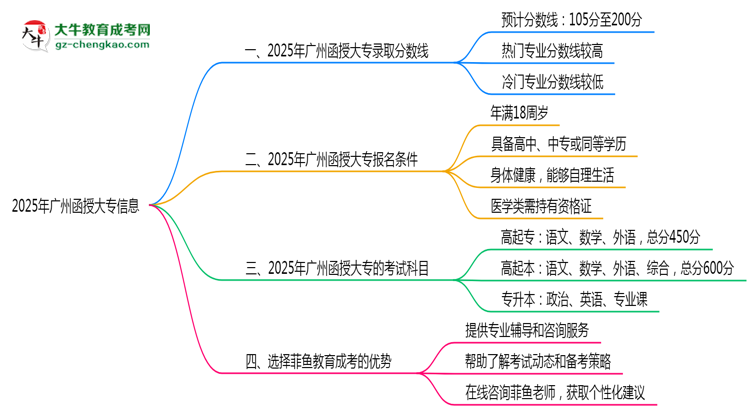 2025年廣州函授大專各校分?jǐn)?shù)線最少要考幾分？思維導(dǎo)圖