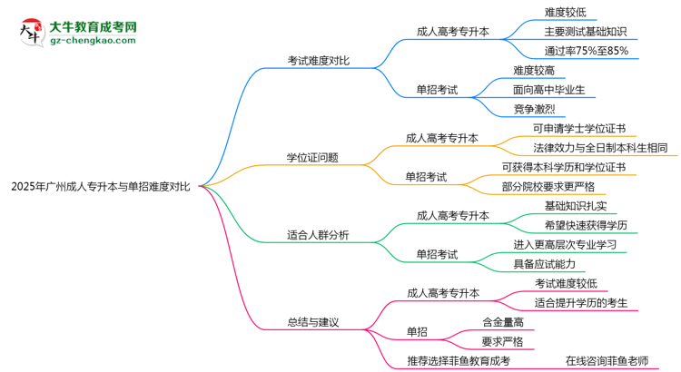 2025年廣州成人專升本與單招難度對比哪個更難？思維導圖