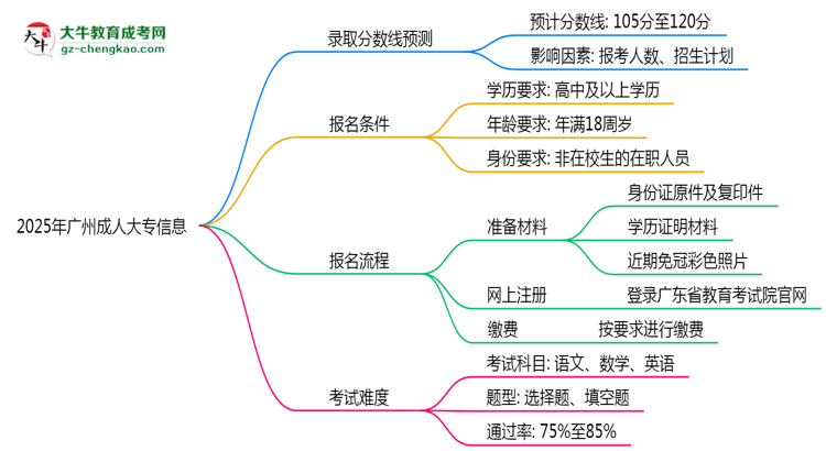 2025年廣州成人大專各校分?jǐn)?shù)線最少要考幾分？思維導(dǎo)圖