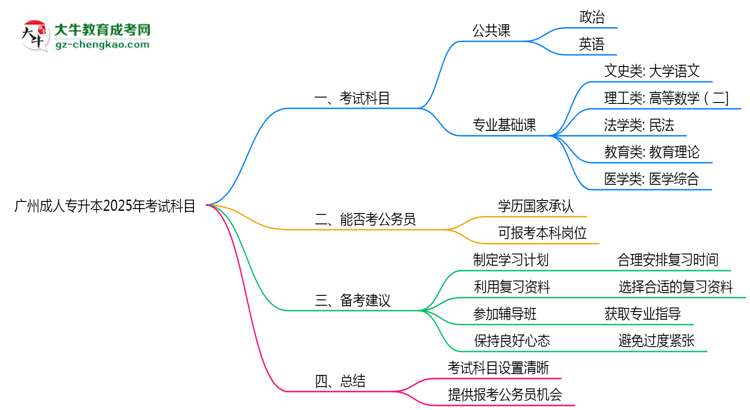 廣州成人專升本2025年考試科目一共需要考幾科？思維導(dǎo)圖