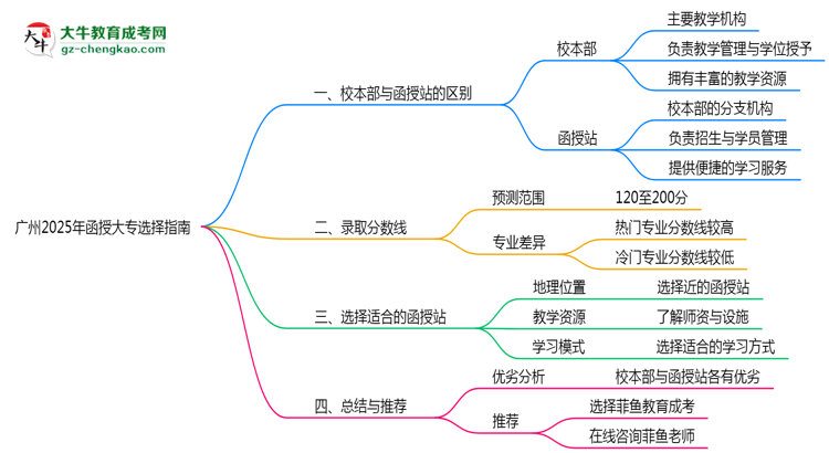 廣州2025年函授大專校本部和函授站選擇指南思維導(dǎo)圖