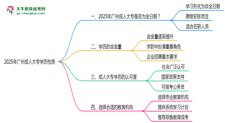 2025年廣州成人大專學(xué)歷性質(zhì)是全日制嗎？思維導(dǎo)圖