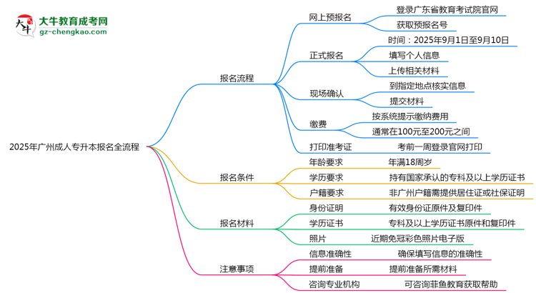 2025年廣州成人專升本報名全流程是怎樣的？思維導圖