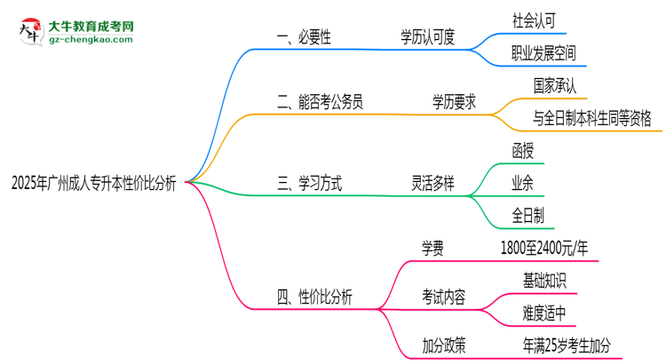 2025年廣州成人專升本還值得考嗎？性價比分析思維導(dǎo)圖