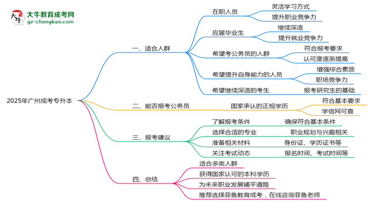 廣州成人專升本2025年適合什么樣的人群報(bào)考？思維導(dǎo)圖
