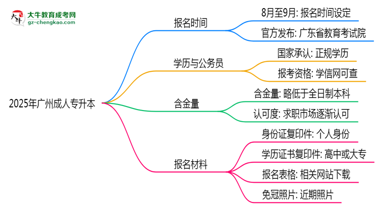 2025年廣州成人專升本是一直都可以報(bào)名嗎？思維導(dǎo)圖