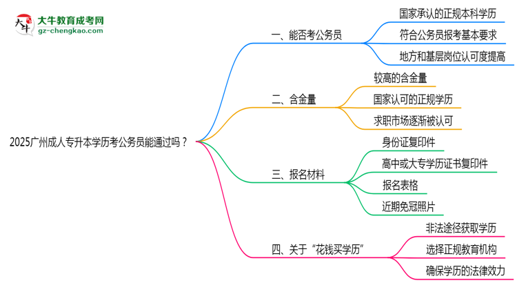 2025廣州成人專升本學(xué)歷考公務(wù)員能通過嗎？思維導(dǎo)圖