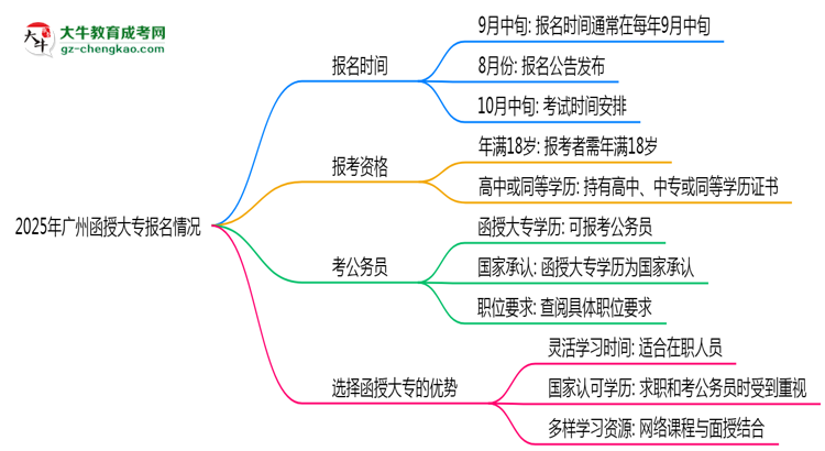 2025年廣州函授大專是一直都可以報名嗎？思維導(dǎo)圖