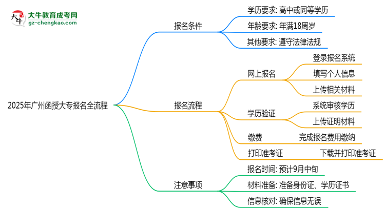 2025年廣州函授大專報(bào)名全流程是怎樣的？思維導(dǎo)圖