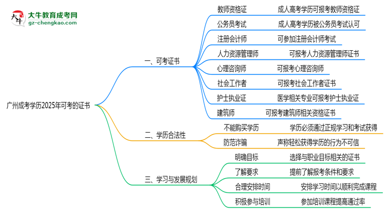 廣州成考學(xué)歷2025年可考的證書有哪些？思維導(dǎo)圖
