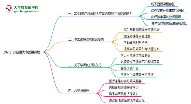 2025廣州函授大專面授課程是一定要參加的嗎？思維導圖