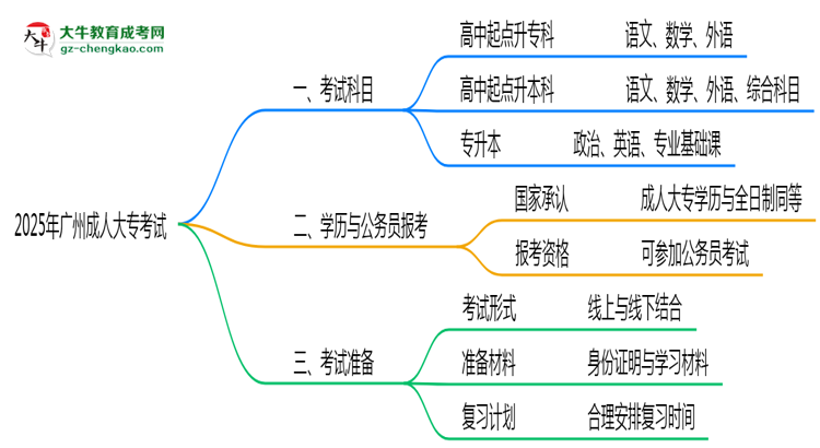廣州成人大專2025年考試科目一共需要考幾科？思維導(dǎo)圖