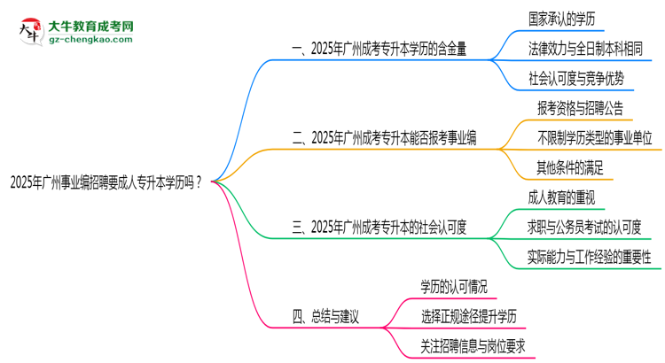 2025年廣州事業(yè)編招聘要成人專升本學(xué)歷嗎？思維導(dǎo)圖