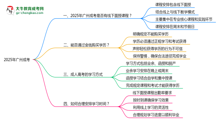 2025廣州成考面授課程是一定要參加的嗎？思維導(dǎo)圖