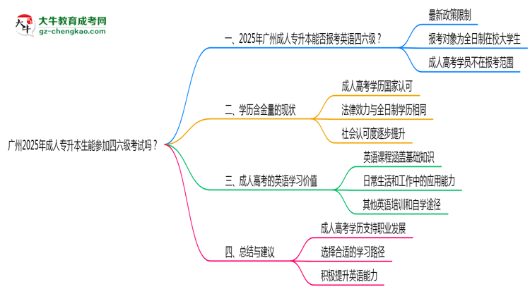 廣州2025年成人專升本生能參加四六級(jí)考試的嗎？思維導(dǎo)圖